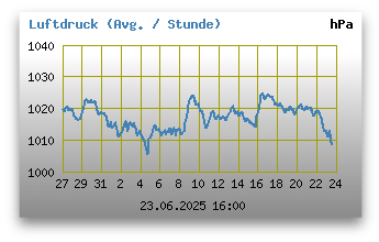 Luftdruck der letzten 24 Stunden