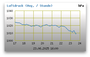 Luftdruck der letzten 24 Stunden