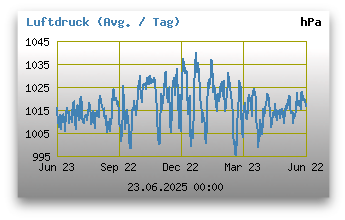 Luftdruck der letzten 365 Tage