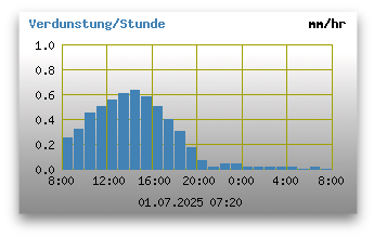 Verdunstung pro Stunde