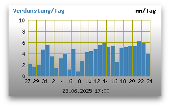 Verdunstung pro Stunde