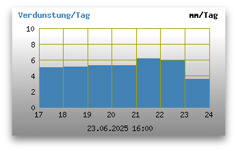 Verdunstung pro Stunde