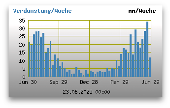 Verdunstung pro Stunde