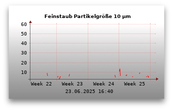 Feinstaubwerte Partikelgröße 10,0 µm