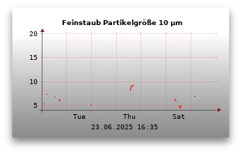 Feinstaubwerte Partikelgröße 10,0 µm