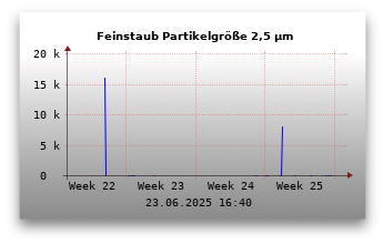 Feinstaubwerte Partikelgröße 2,5 µm