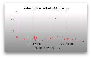 Feinstaubwerte Partikelgröße 10,0 µm