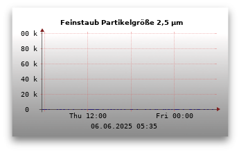 Feinstaubwerte Partikelgröße 2,5 µm