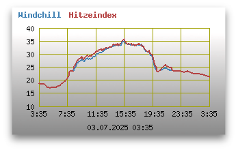 Windchill und Hitzeindex