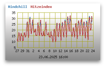 Windchill und Hitzeindex