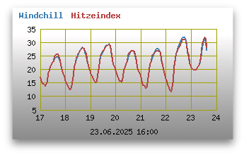 Windchill und Hitzeindex