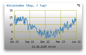 Hitzeindex