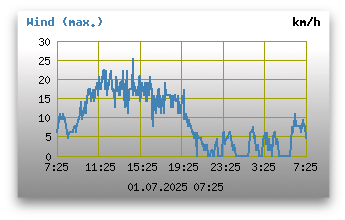 maximale Windgeschwindigkeiten