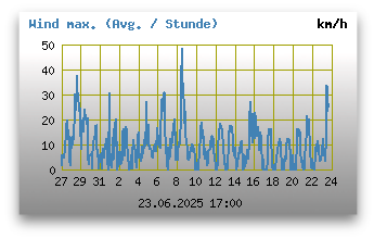 maximale Windgeschwindigkeiten