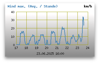 maximale Windgeschwindigkeiten