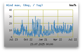 maximale Windgeschwindigkeiten