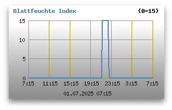 Blattfeuchte