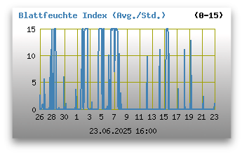 Blattfeuchte