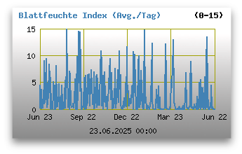 Blattfeuchte