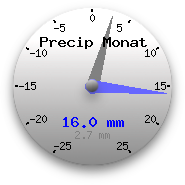 Niederschläge des letzten Mona
ts