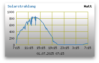 Solarstrahlung