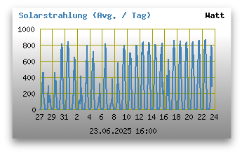 Solarstrahlung