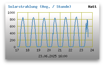 Solarstrahlung