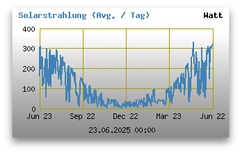 Solarstrahlung