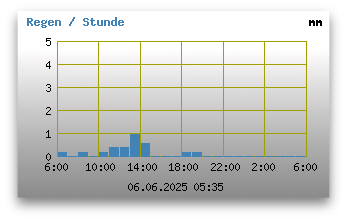 Niederschläge der letzten 24 Stunden