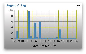 Regen der letzten 28 Tage