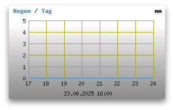 Regen der letzten 7 Tage