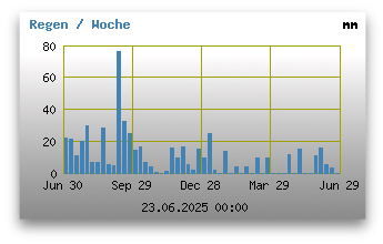 Regen der letzten 365 Tage