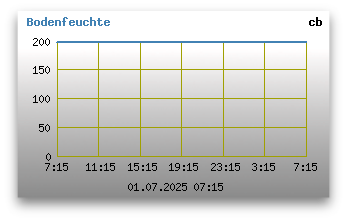 Bodenfeuchte