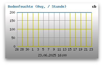 Bodenfeuchte