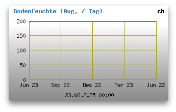 Bodenfeuchte