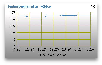 Bodentemperatur -20 cm unter Grund