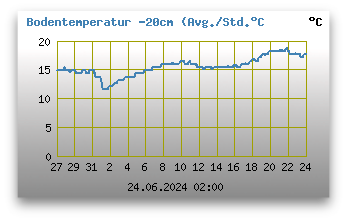 Bodentemperatur -20 cm unter Grund