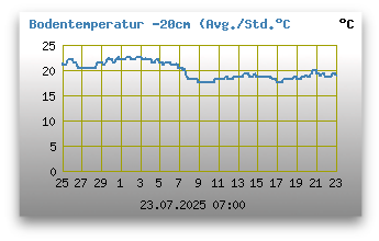 Bodentemperatur -20 cm unter Grund