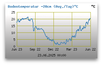 Bodentemperatur -20 cm unter Grund