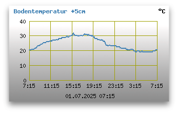 Bodentemperatur +5cm