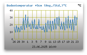 Bodentemperatur +5cm