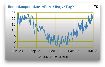 Bodentemperatur +5cm