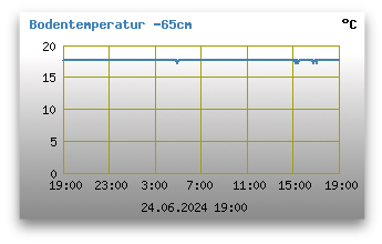 Bodentemperatur -65 cm unter Grund
