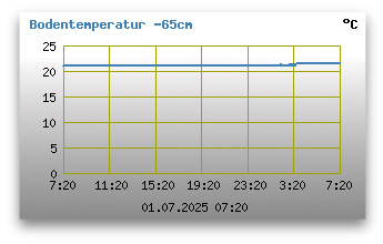 Bodentemperatur -65 cm unter Grund