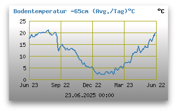 Bodentemperatur -65 cm unter Grund