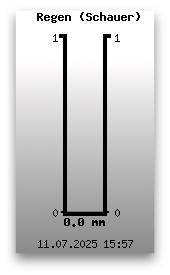 Regen (Schauer)