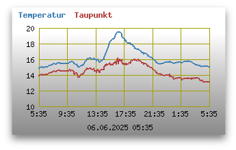 Temperatur und Taupunkt