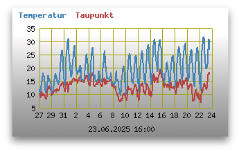 Temperatur und Taupunkt