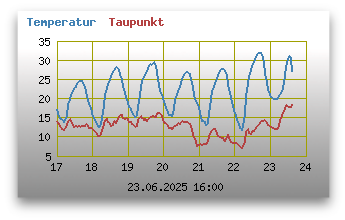 Temperatur und Taupunkt