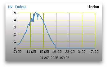 UV Index